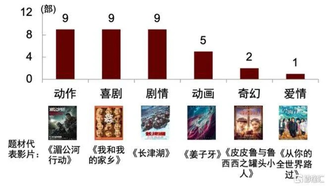 票房大卖王：探索王剧本类型搭配，随着不同类型电影票房走势的分析表格