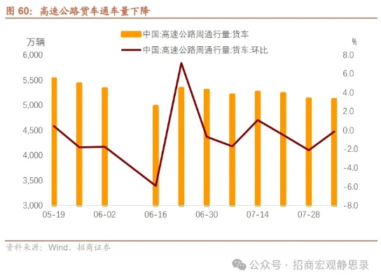 上周高速公路货车通行量降幅显著，令人担忧经济复苏进程或受影响