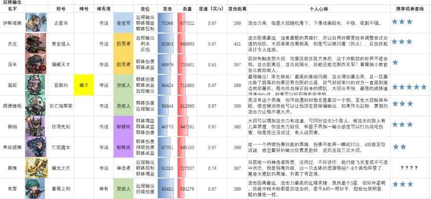 (艾尔多战记阵容t0)探讨艾尔多战记的最佳阵容搭配推荐策略和实战经验分享