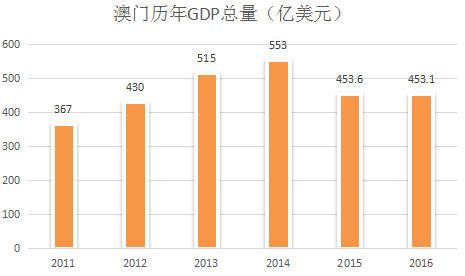 (澳门的gdp总量是多少)澳门的GDP是多少？经济实力强大让人惊叹
